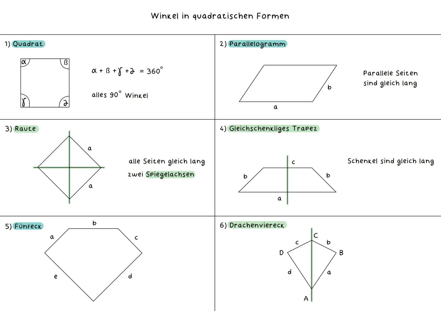 Seitenlängen
1) Gleichschenkliges Dreieck
Dreiecksarten
Wiederholung: Geometrie
1) Spitzwinkliges Dreieck
°
B
= 70°
α = ?
α = 55
B
°
a
180°