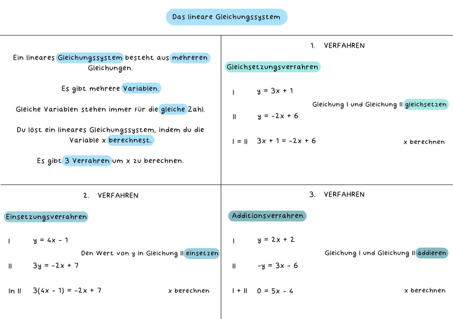 Das lineare Gleichungssystem
1. VERFAHREN
Ein lineares Gleichungssystem besteht aus mehreren
Gleichungen.
Es gibt mehrere Variablen.
Gleiche