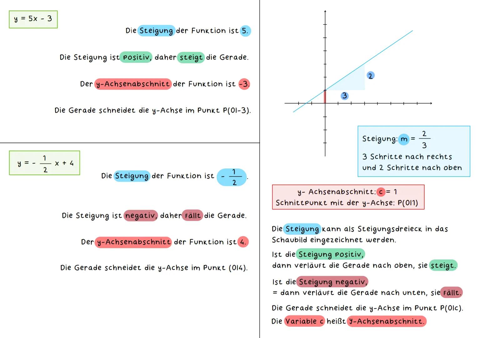 Das lineare Gleichungssystem
1. VERFAHREN
Ein lineares Gleichungssystem besteht aus mehreren
Gleichungen.
Es gibt mehrere Variablen.
Gleiche