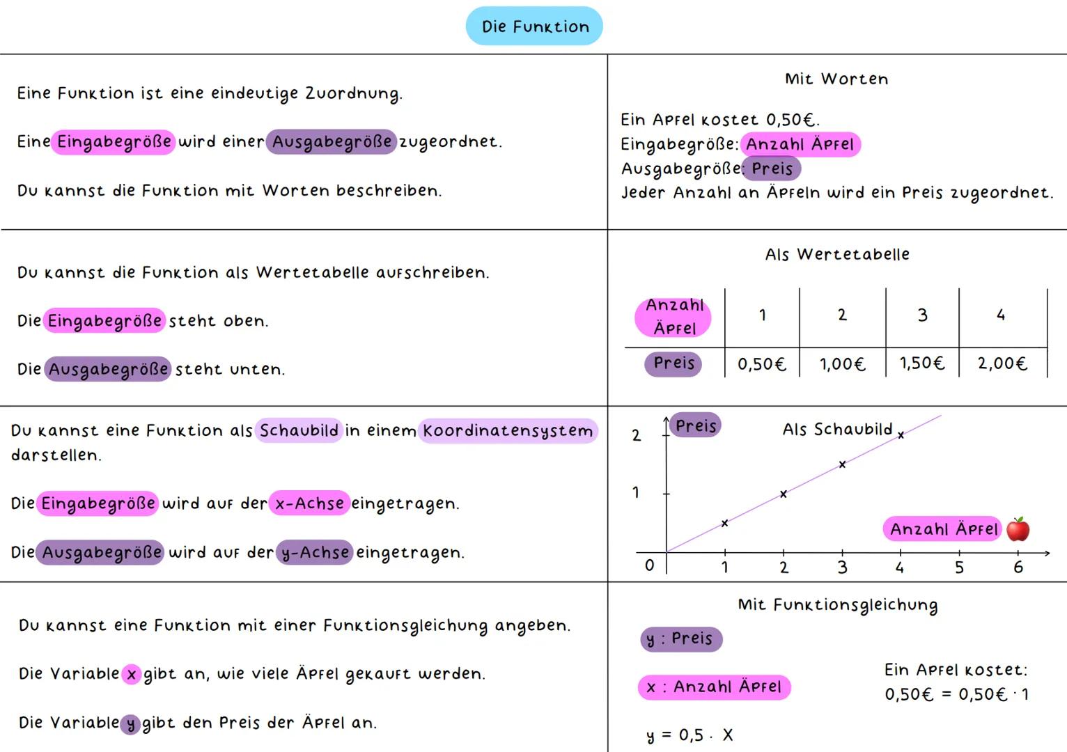 Das lineare Gleichungssystem
1. VERFAHREN
Ein lineares Gleichungssystem besteht aus mehreren
Gleichungen.
Es gibt mehrere Variablen.
Gleiche
