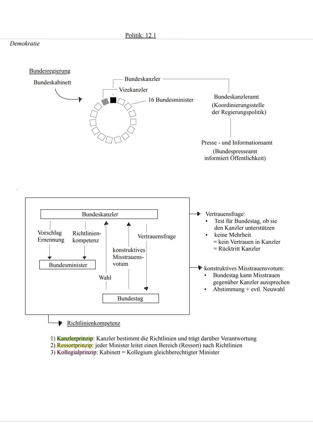 Politik: 12.1
Demokratie
Demokratie:
•
•
•
Form der politischen Gesellschaftsordnung, die von Gleichheit + Freiheit aller Bürger geprägt ist