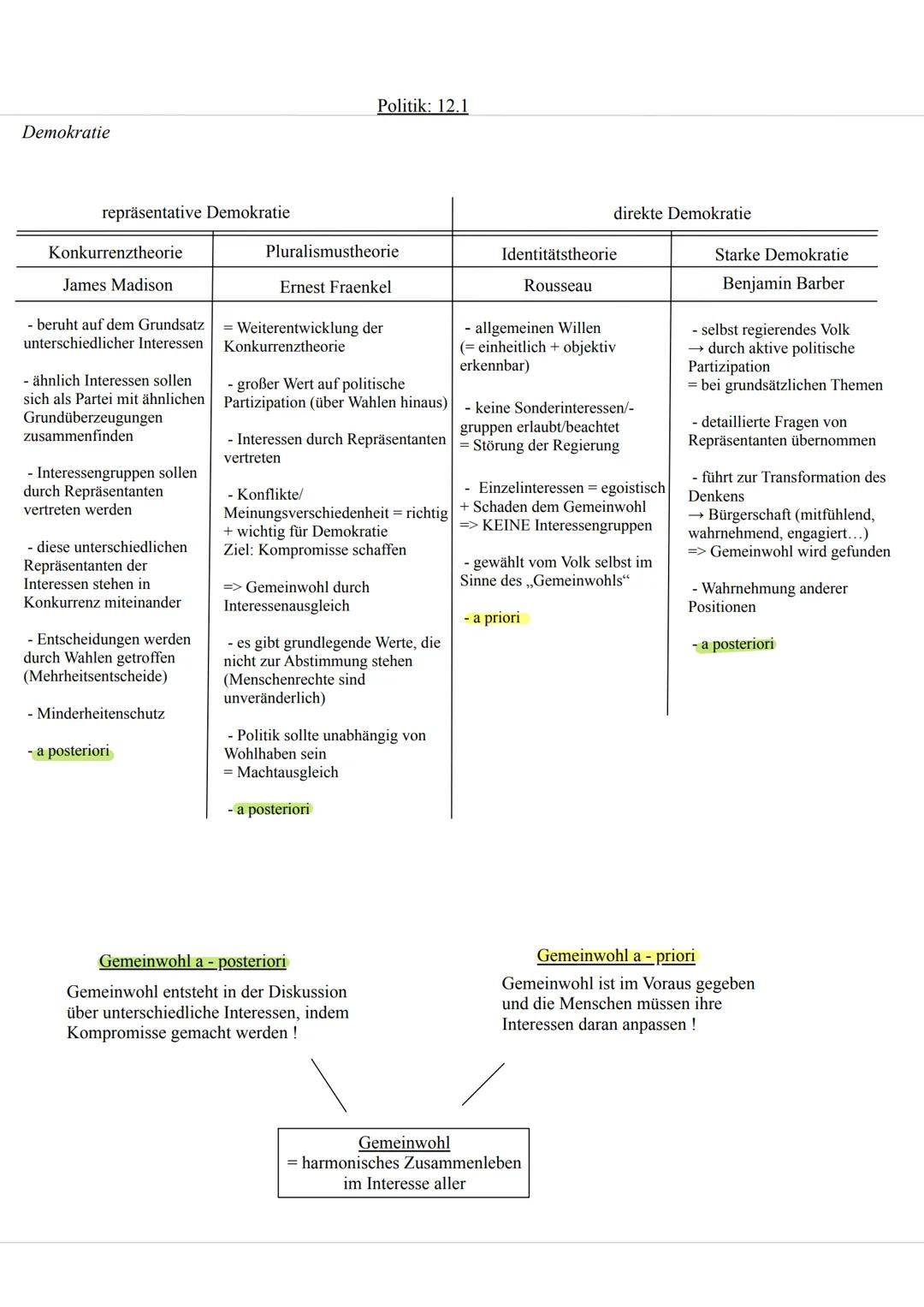 Politik: 12.1
Demokratie
Demokratie:
•
•
•
Form der politischen Gesellschaftsordnung, die von Gleichheit + Freiheit aller Bürger geprägt ist