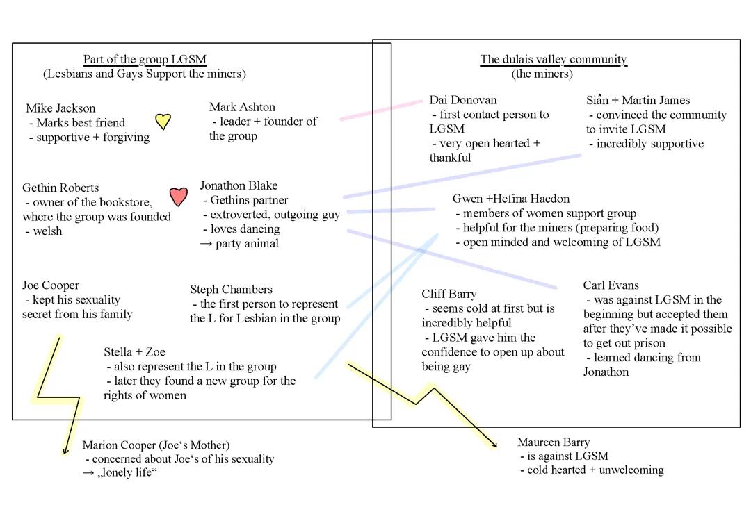 Pride Film - Englisch Zusammenfassung