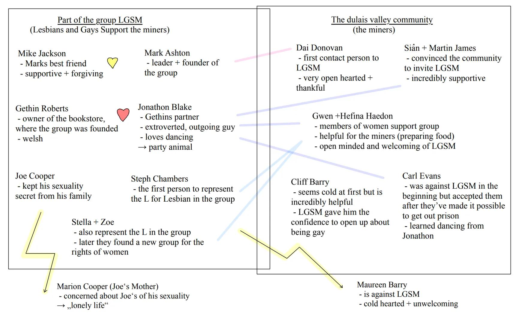 Part of the group LGSM
(Lesbians and Gays Support the miners)
Mike Jackson
-
Marks best friend
- supportive + forgiving
Mark Ashton
♡
- lead
