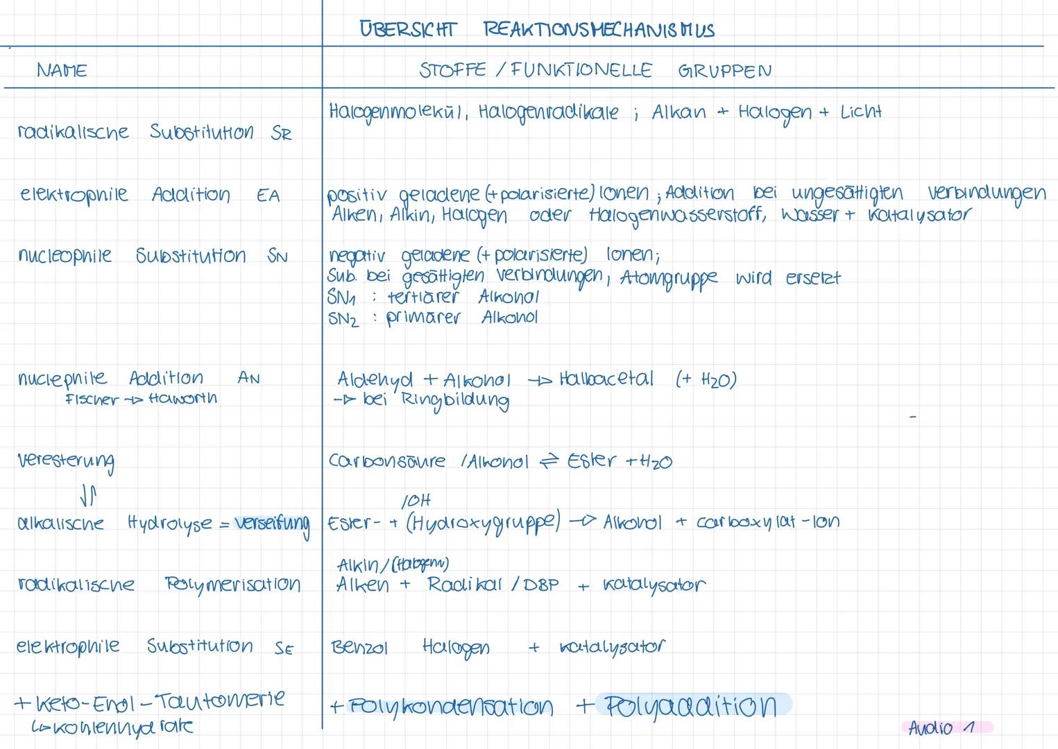 ÜBERSICHT REAKTIONSMECHANISMUS
NAME
radikalische Substitution SR
elektrophile Addition EA
nucleophile Substitution SN
nuclephile Additi