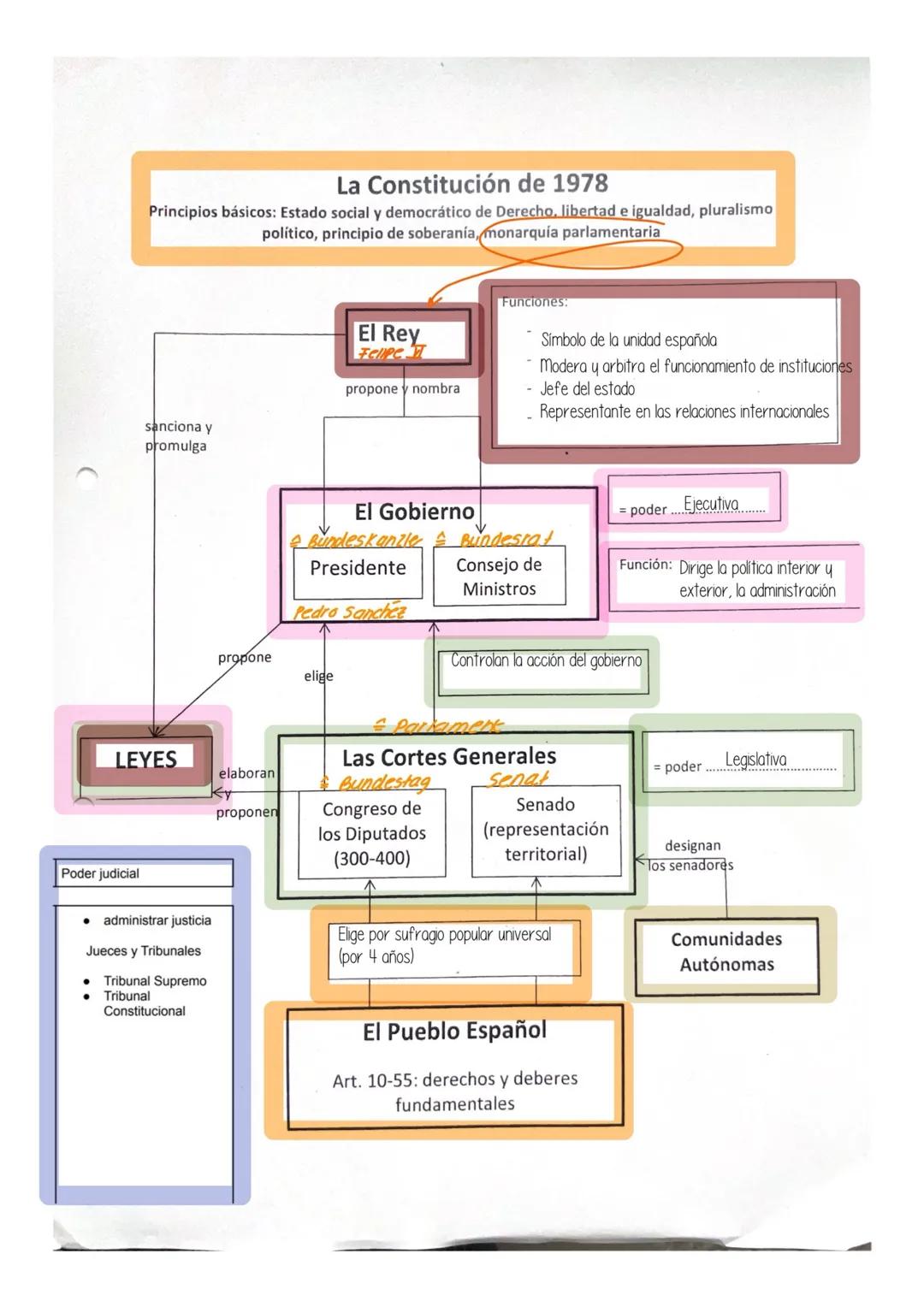 # La Constitución de 1978
Principios básicos: Estado social y democrático de Derecho, libertad e igualdad, pluralismo
político, principio d