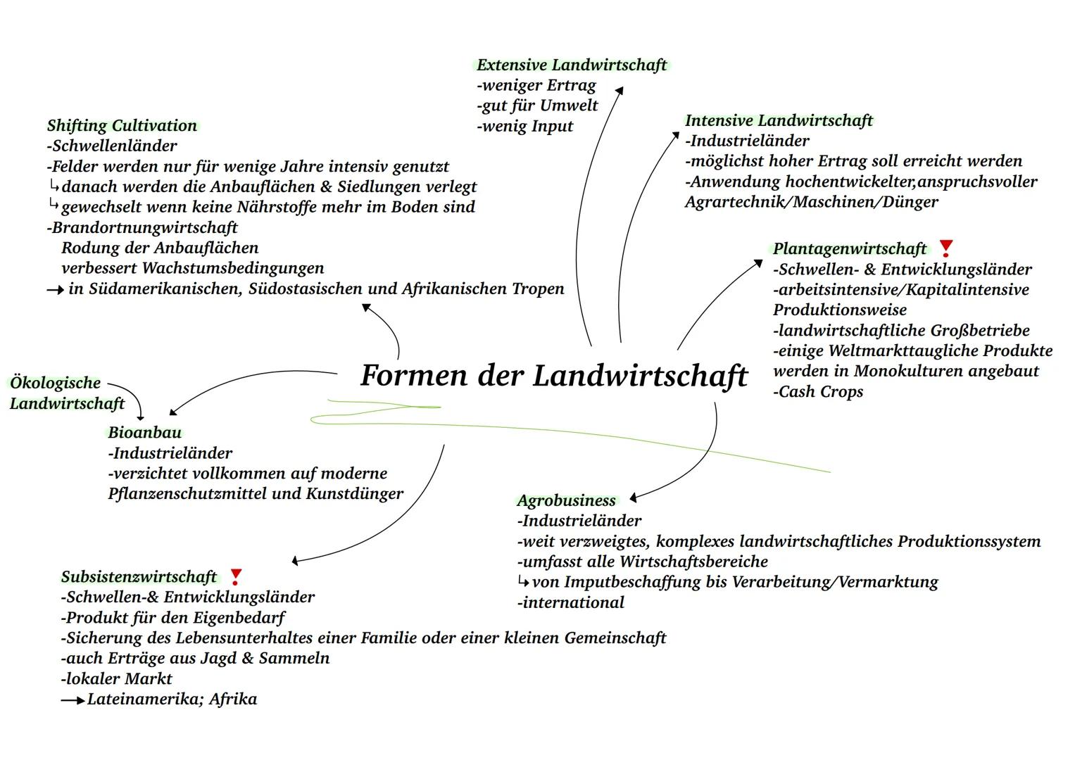 Landwirtschaft Shifting Cultivation
-Schwellenländer
-Felder werden nur für wenige Jahre intensiv genutzt
↳ danach werden die Anbauflächen &