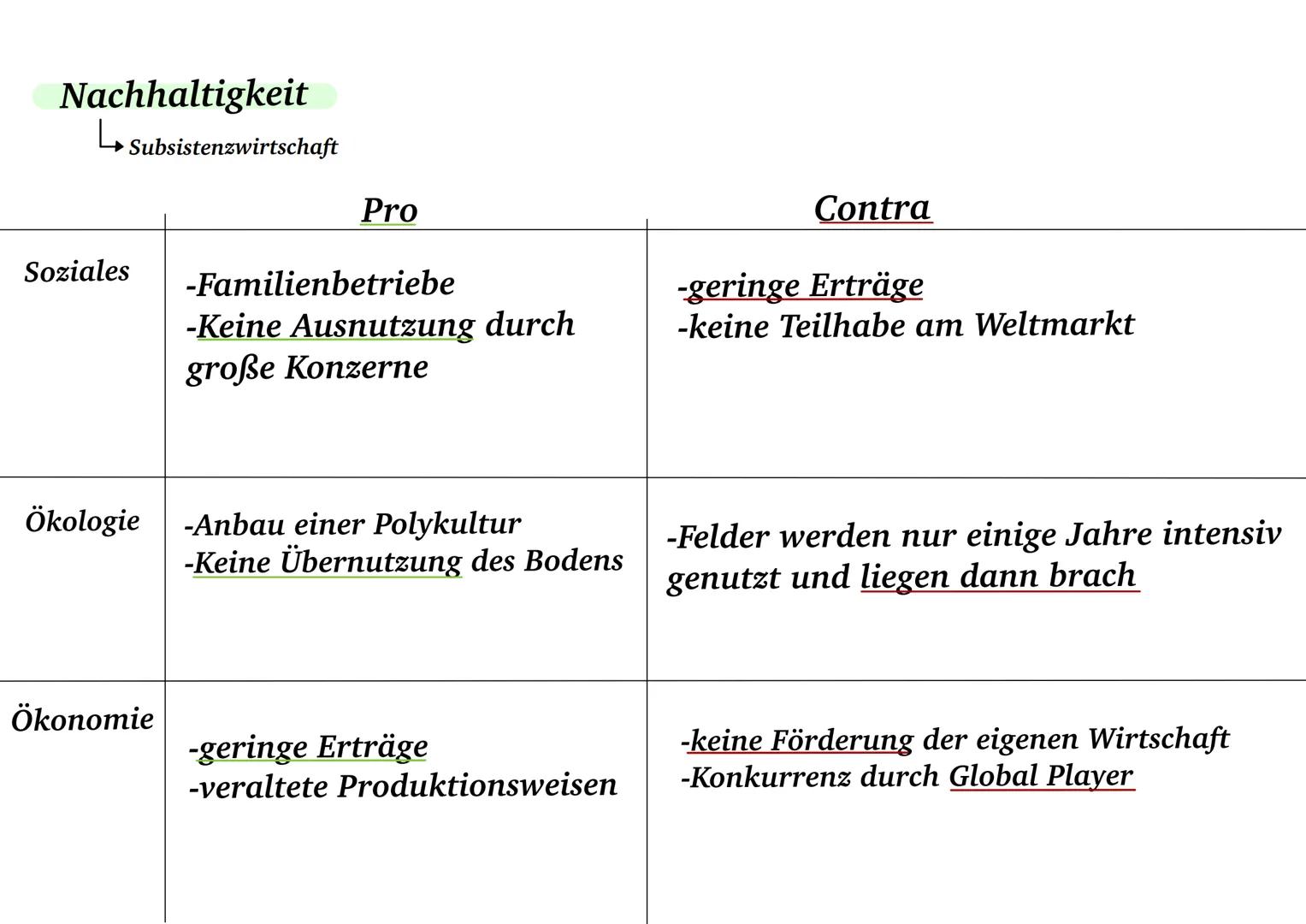 Landwirtschaft Shifting Cultivation
-Schwellenländer
-Felder werden nur für wenige Jahre intensiv genutzt
↳ danach werden die Anbauflächen &