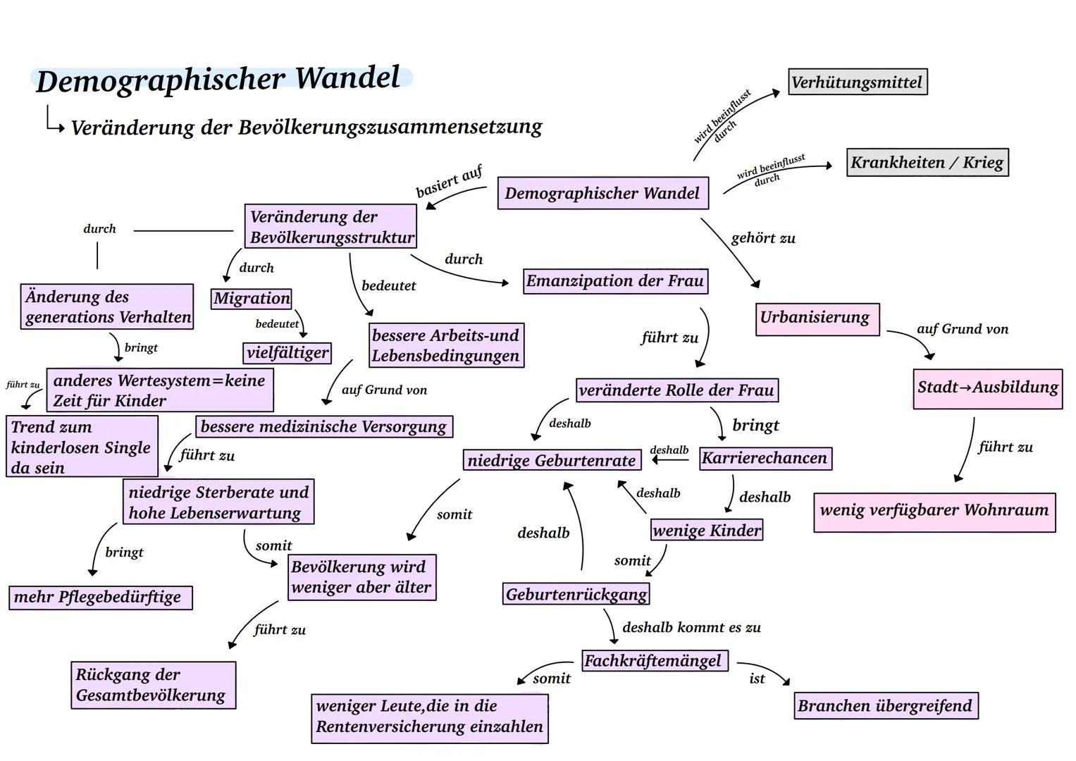 # Bevölkerungsentwicklung und Migration # Bevölkerungsentwicklung in Deutschland
Bevölkerung in Mlo.
80 70 60 50 40 30 20 10 0
Bevölkerungs