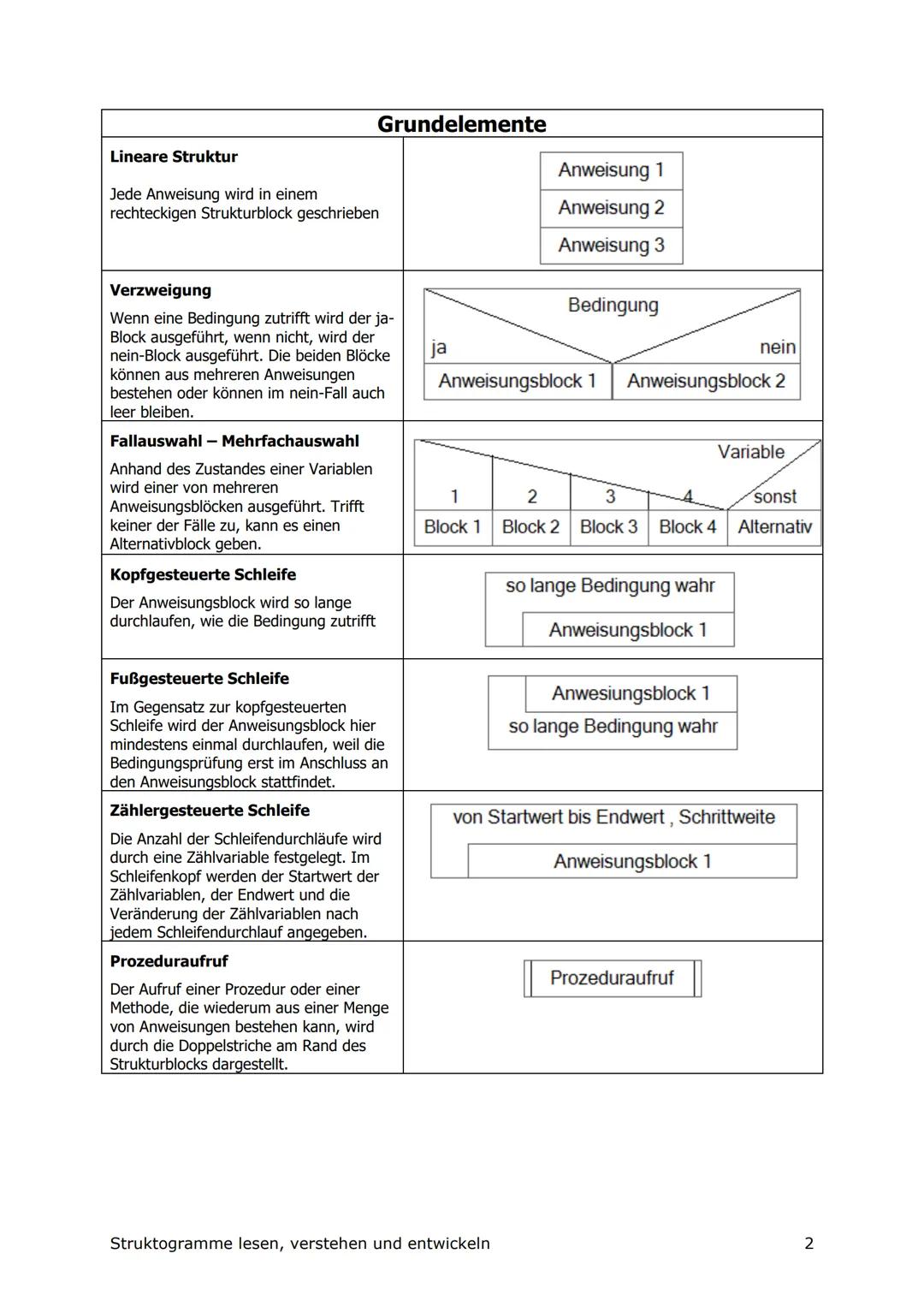 Struktogramme lesen, verstehen und entwickeln
Vorbemerkungen
Aufgabe eines Struktogrammes ist es, den Ablauf eines Computerprogramms auf
dem