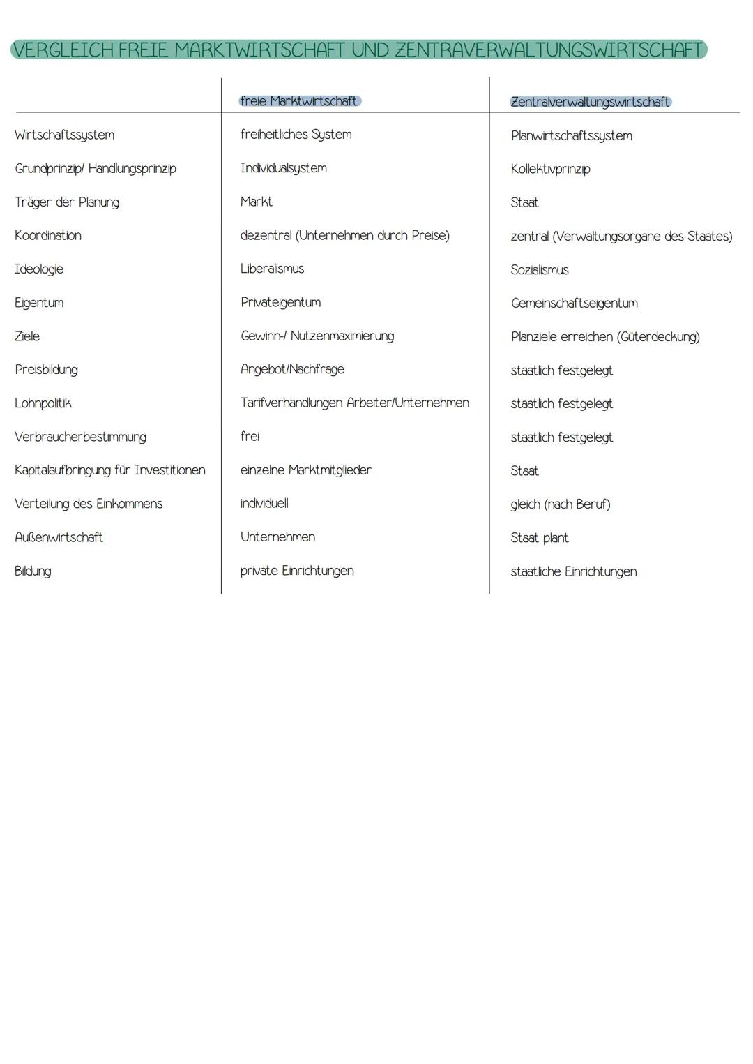 # Wirtschaftsordnungen
GRUNDWERTE
Freiheit
- Selbstgestaltung des eigenen Lebens nach
eigenem Willen und in freier Verantwortung
- Eigene