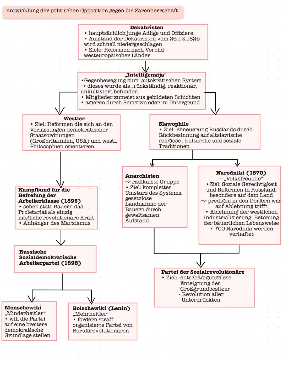 # russische Revolution
(Revolution un1905)
# Ausgangslage im vorrevolutionären Russland
* Autokratie = unumschränkte, absolutistische Ma