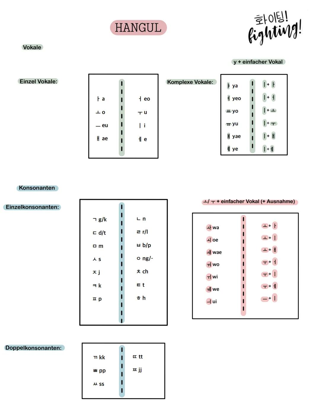 Vokale
Einzel Vokale:
Konsonanten
Einzelkonsonanten:
Doppelkonsonanten:
HANGUL
화이팅!
fighting!
y + einfacher Vokal
Komplexe Vokale:
ya
1+ F
F