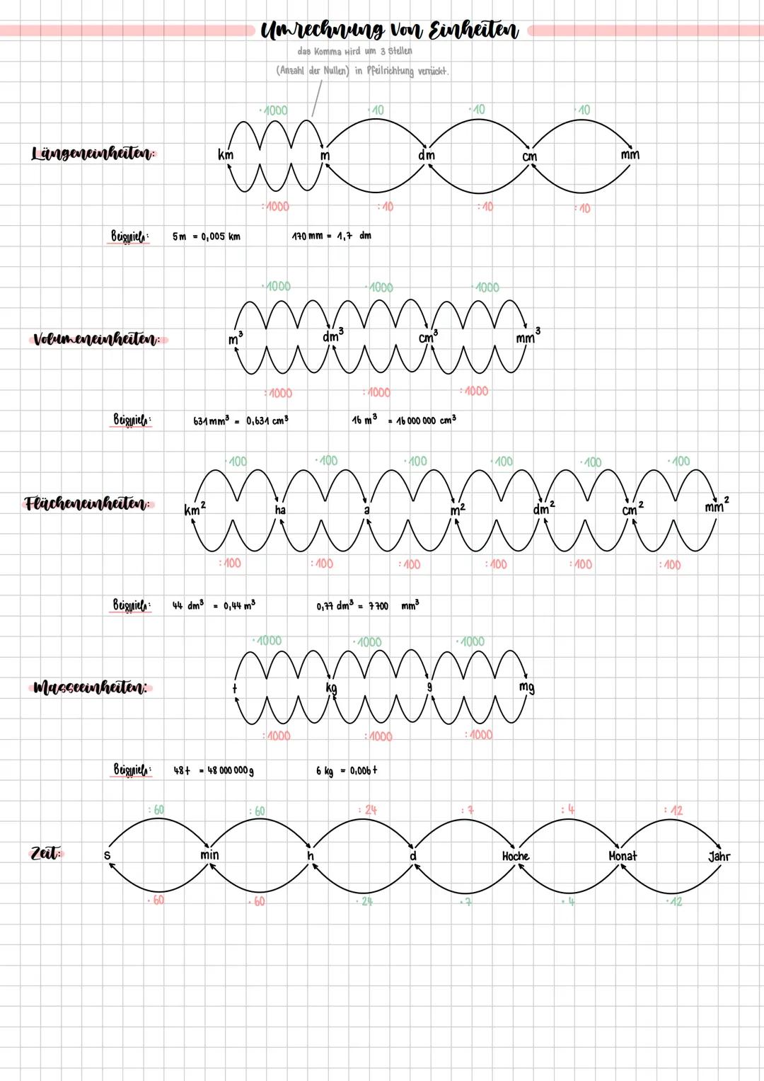 Unrechnung von Einheiten
das Komma Hird um 3 Stellen
(Anzahl der Nullen) in Pfeilrichtung verrückt.
1000
10
10
10
MOOO
1000
170 mm 1,7 dm
:1