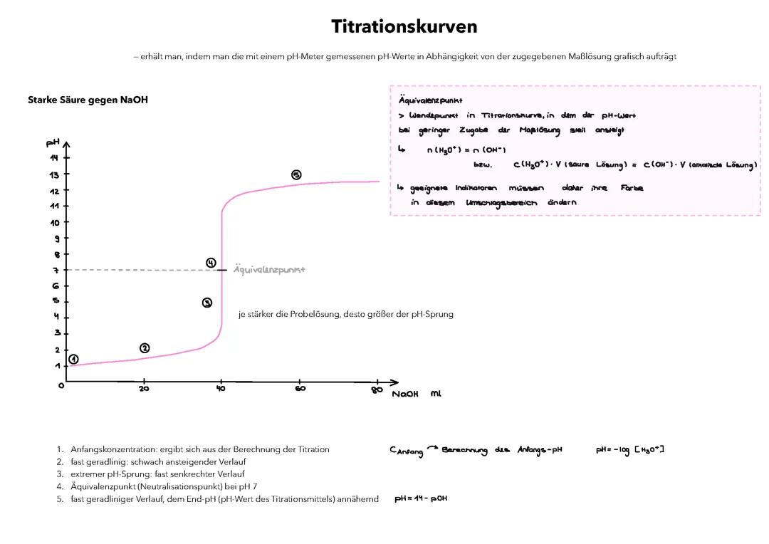 Titrationskurven (starke/schwache Säure/Basen)