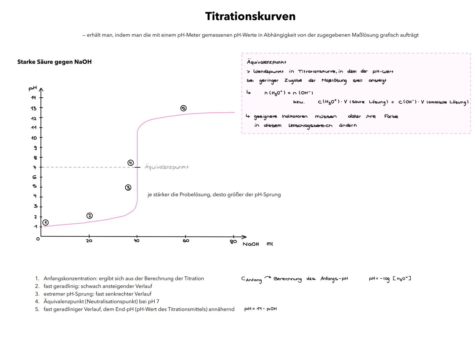 Titrationskurven
- erhält man, indem man die mit einem pH-Meter gemessenen pH-Werte in Abhängigkeit von der zugegebenen Maßlösung grafisch a