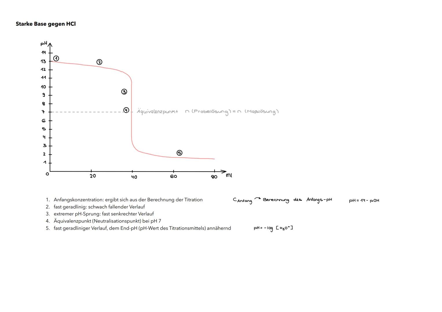 Titrationskurven
- erhält man, indem man die mit einem pH-Meter gemessenen pH-Werte in Abhängigkeit von der zugegebenen Maßlösung grafisch a