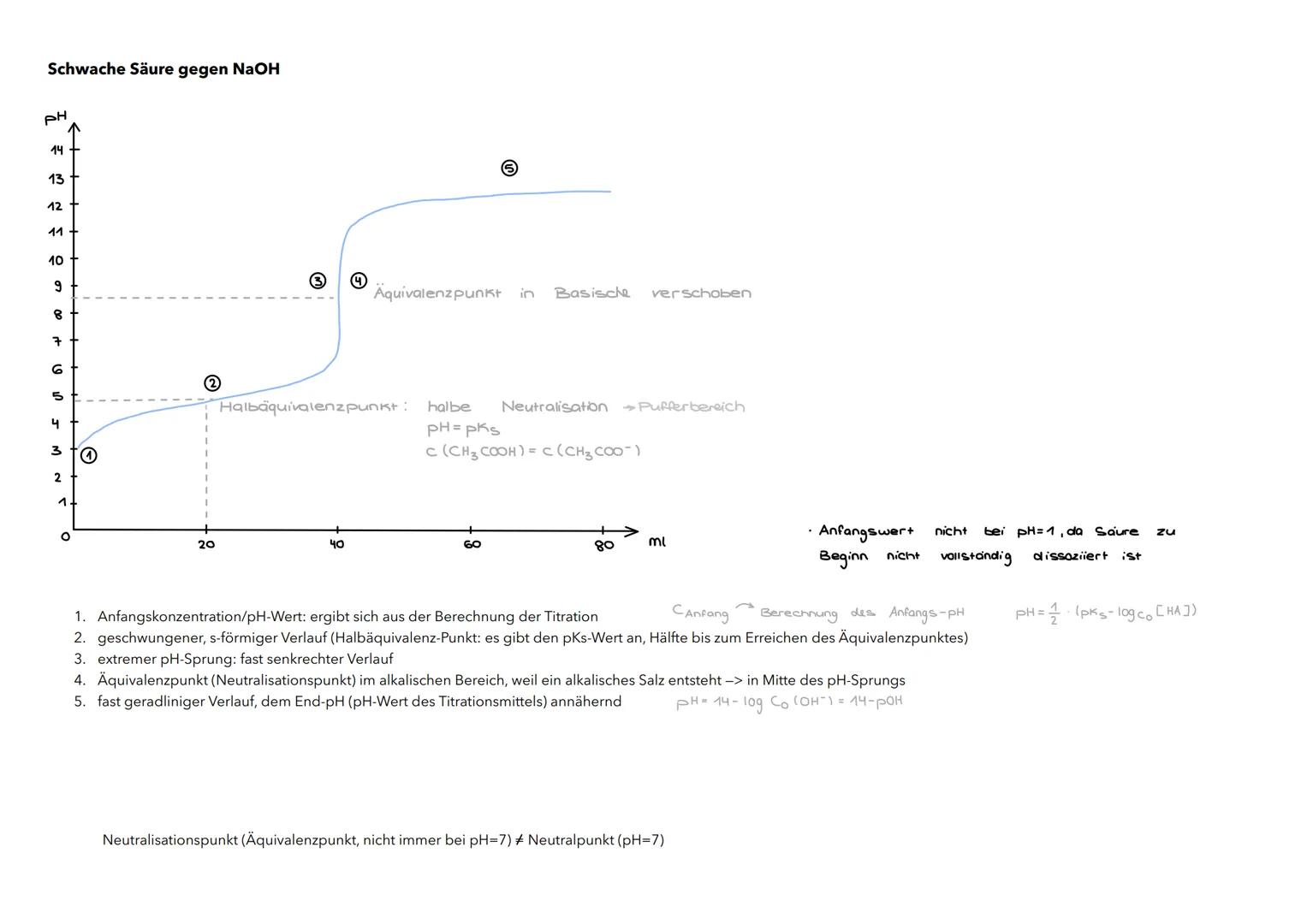 Titrationskurven
- erhält man, indem man die mit einem pH-Meter gemessenen pH-Werte in Abhängigkeit von der zugegebenen Maßlösung grafisch a