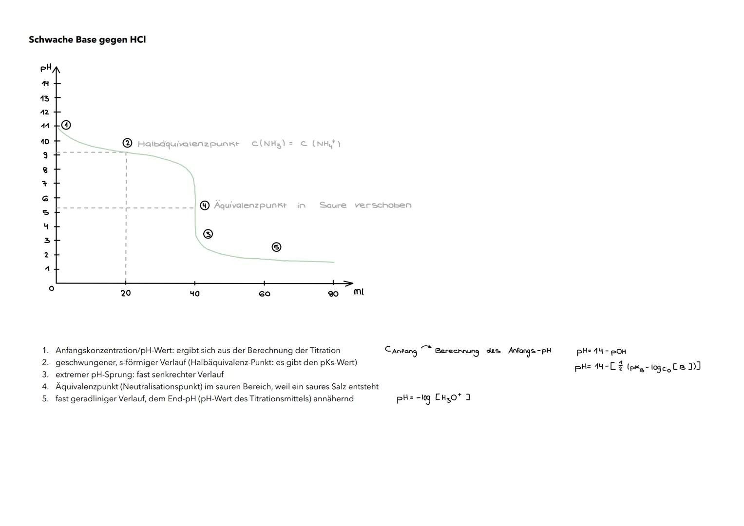 Titrationskurven
- erhält man, indem man die mit einem pH-Meter gemessenen pH-Werte in Abhängigkeit von der zugegebenen Maßlösung grafisch a