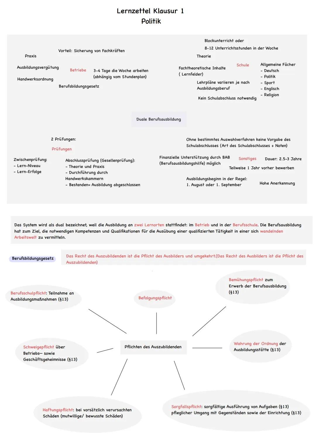 Praxis
Ausbildungsvergütung
Lernzettel Klausur 1
Politik
Vorteil: Sicherung von Fachkräften
Betriebe 3-4 Tage die Woche arbeiten
(abhängig