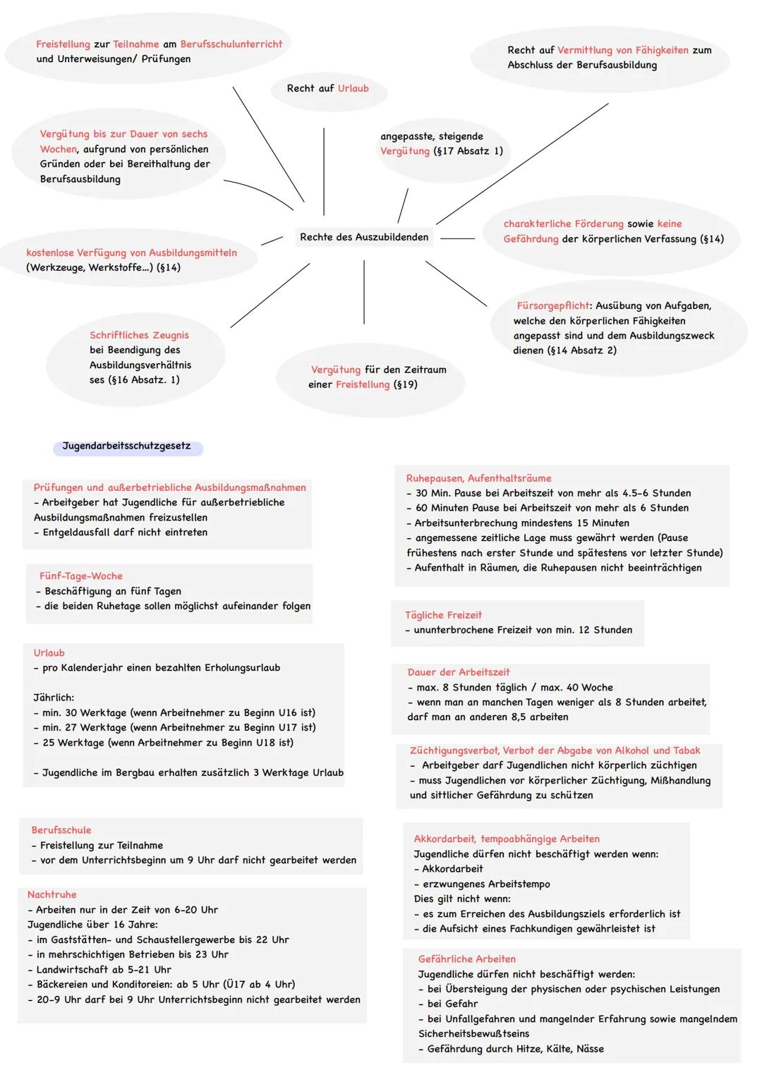 Praxis
Ausbildungsvergütung
Lernzettel Klausur 1
Politik
Vorteil: Sicherung von Fachkräften
Betriebe 3-4 Tage die Woche arbeiten
(abhängig