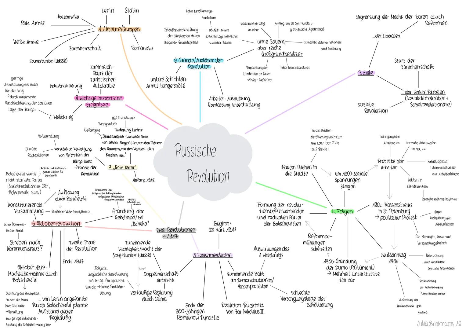 Lenin
Stalin
Bouschewika
Rote Armee
Weiße Armee
Zarenherrschaft
Souvertunion (UdSSR)
geringe
Unterstützung des Volkes
für den Krieg
→durch z