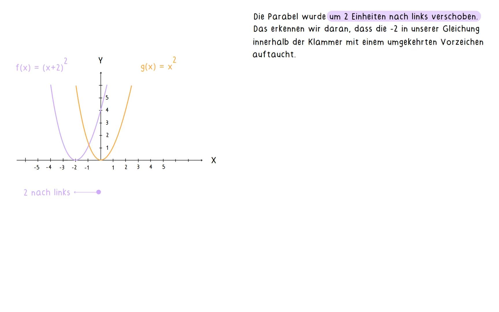 Neues Mathethema: Quadratische Funktionen (Parabeln)
Quadratische Funktionen: Der Graph von quadratischen Funktionen ist immer eine Parabel