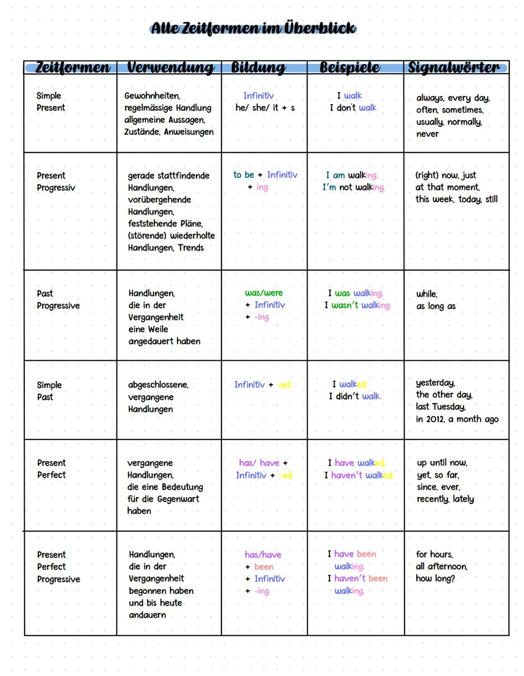Zeitformen
Simple
Present
Alle Zeitformen im Überblick
Verwendung | Bildung
Gewohnheiten,
Beispiele
I walk
regelmässige Handlung
allgemeine