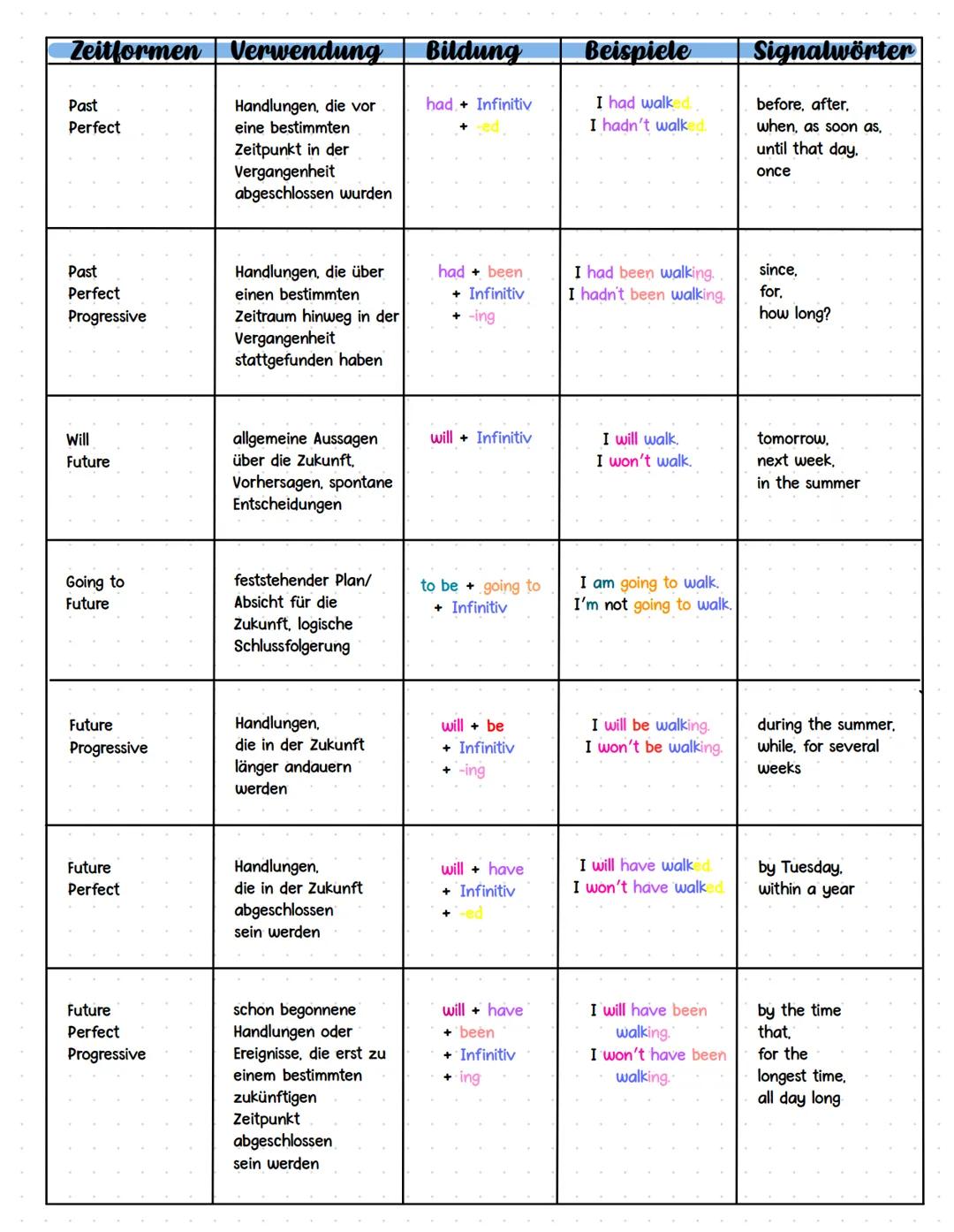 Zeitformen
Simple
Present
Alle Zeitformen im Überblick
Verwendung | Bildung
Gewohnheiten,
Beispiele
I walk
regelmässige Handlung
allgemeine