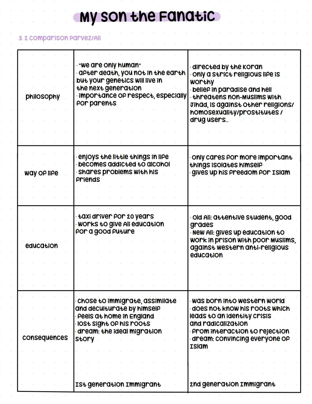 # My Son
## the Fanatic
~ Hanif Kureishi # My son the Fanatic
1. Key facts
* Author: Hanif Kureish
* Time: published in 1994, Type: s