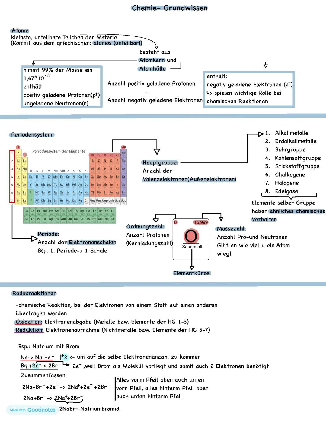 Chemie Grundwissen