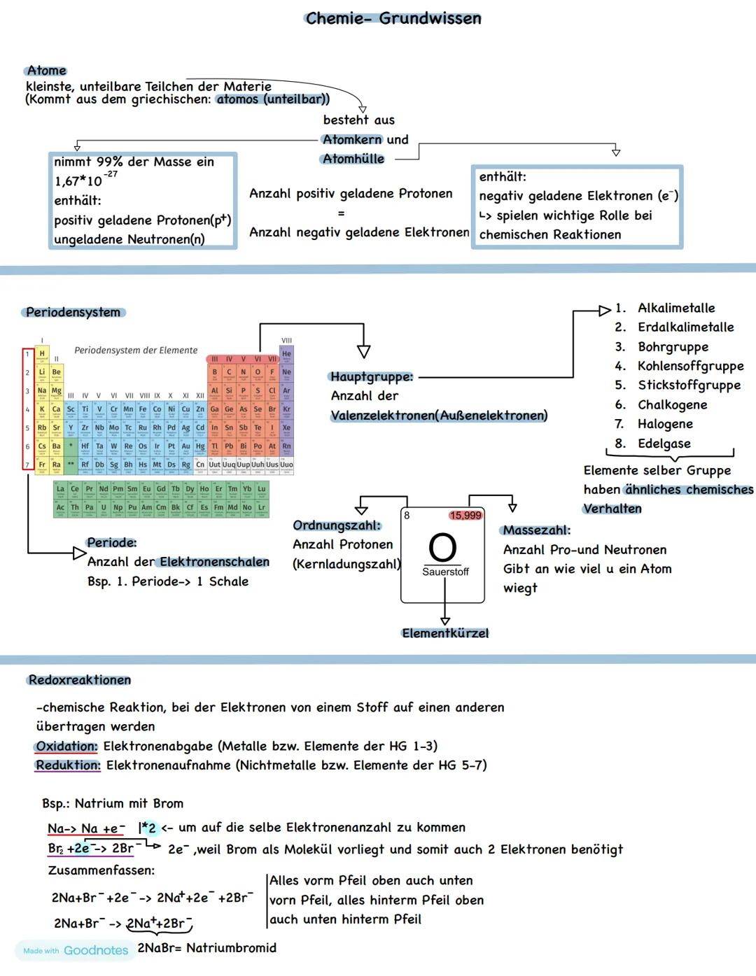Chemie- Grundwissen
Atome
kleinste, unteilbare Teilchen der Materie
(Kommt aus dem griechischen: atomos (unteilbar))
nimmt 99% der Masse ein