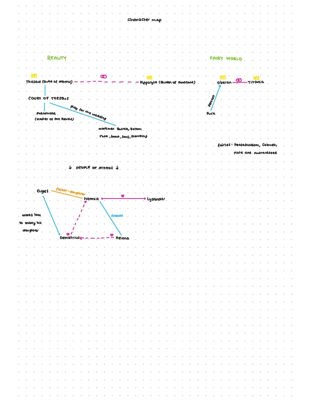 A Midsummer Night‘s Dream - Character Constellation