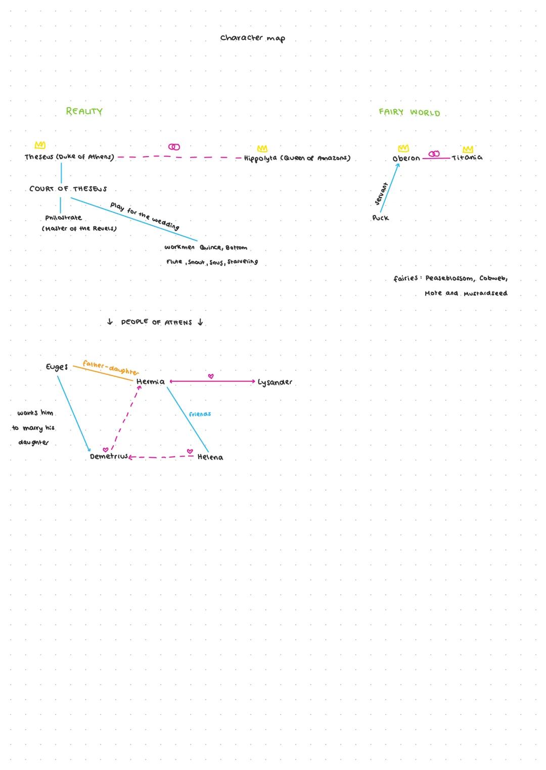 REALITY
M
Theseus (Duke of Athens).
COURT OF THESEUS
play for the wedding
Philostrate
(Master of the Revels)
Euges
wants him
to marry his
da