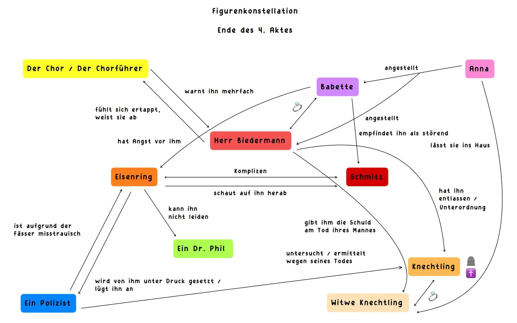 Deutsch - Drama: Biedermann und die Brandstifter
Aufgabe 1) Vervollständige die Mindmap mit deinen eigenen Ideen.
Inhalt
Wortspiel
mehrer