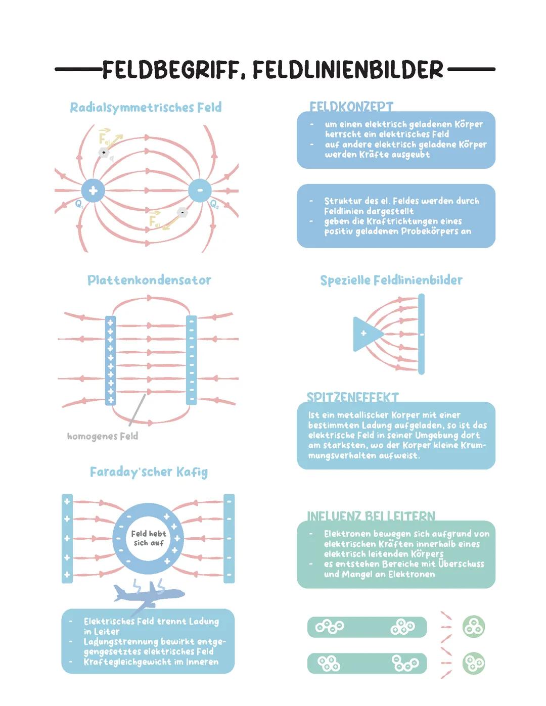 Physik - Elektrisches Feld Q1.1