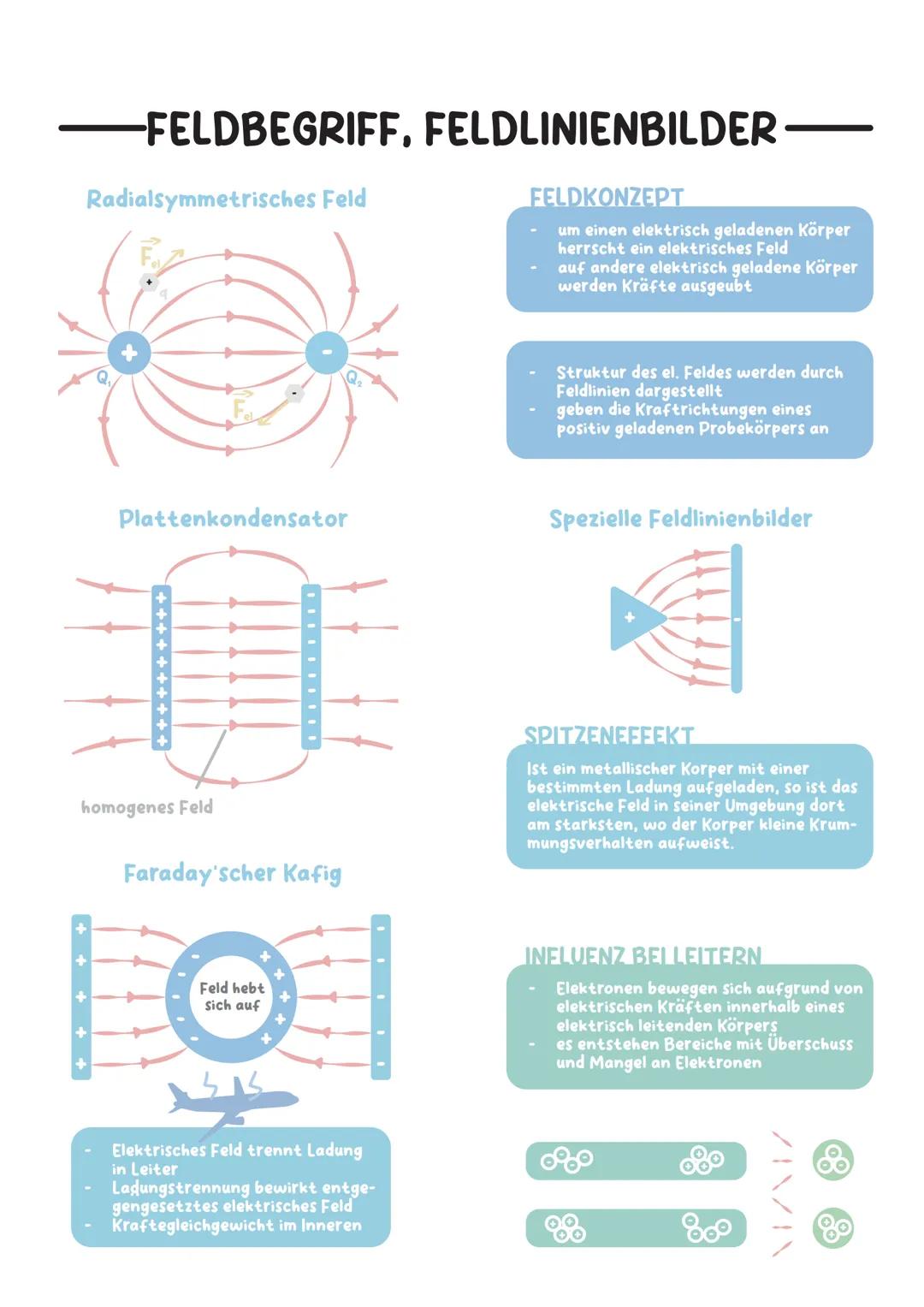 -FELDBEGRIFF, FELDLINIENBILDER
Radialsymmetrisches Feld
FELDKONZEPT
um einen elektrisch geladenen Körper
herrscht ein elektrisches Feld
auf