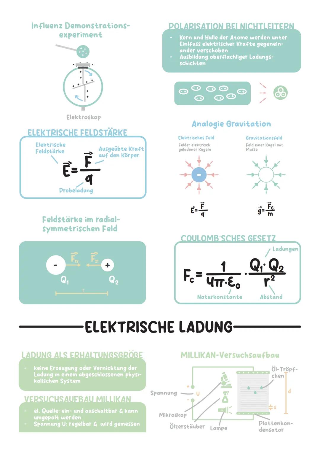 -FELDBEGRIFF, FELDLINIENBILDER
Radialsymmetrisches Feld
FELDKONZEPT
um einen elektrisch geladenen Körper
herrscht ein elektrisches Feld
auf