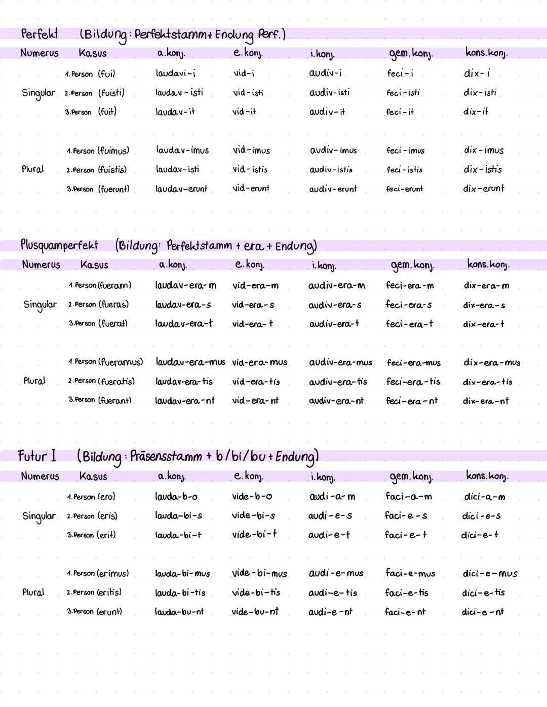 # LATEIN
# CASUS-ENDLINGEN
maskulinum
feminimum
neutrum
konsonantisch
| | Sg | PI | | Sg | PI | | Sg | PI |