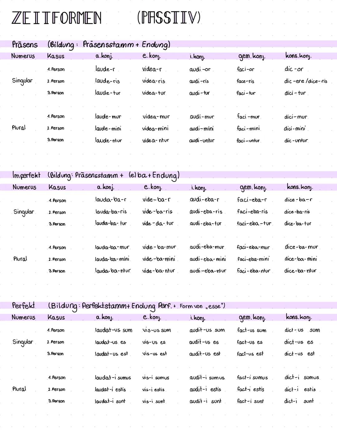 # LATEIN
# CASUS-ENDLINGEN
maskulinum
feminimum
neutrum
konsonantisch
| | Sg | PI | | Sg | PI | | Sg | PI |