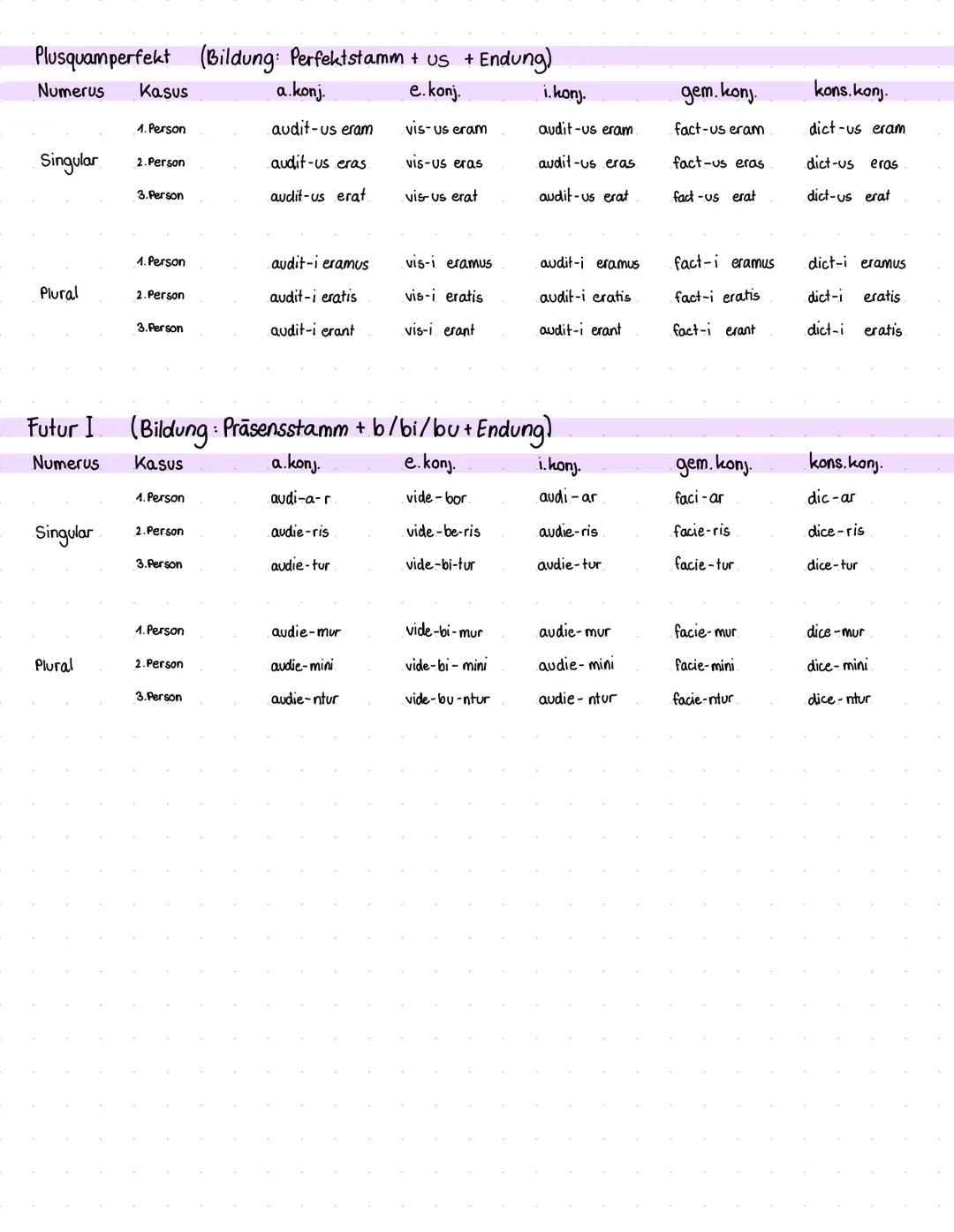 # LATEIN
# CASUS-ENDLINGEN
maskulinum
feminimum
neutrum
konsonantisch
| | Sg | PI | | Sg | PI | | Sg | PI |