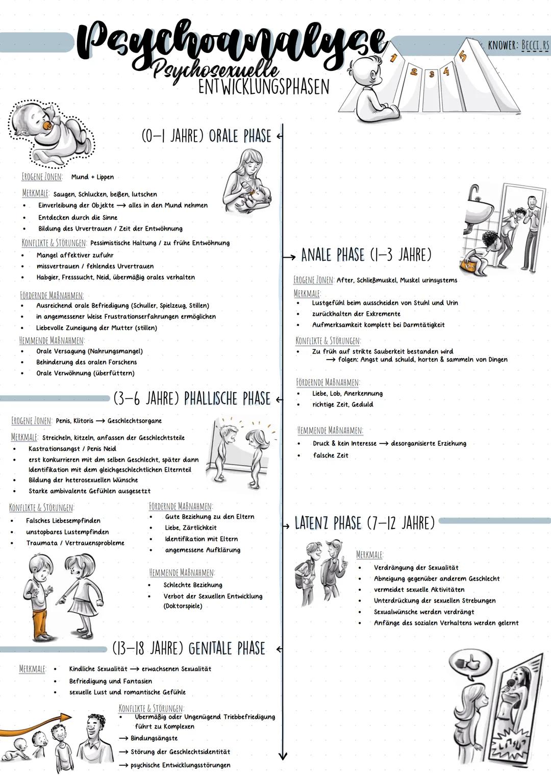 # Psychoanalyse
## Psychosexuelle
### ENT WICKLUNGSPHASEN
EROGENE ZONEN: Mund + Lippen
(O-I JAHRE) ORALE PHASE
MERKMALE: Saugen, Schlucke