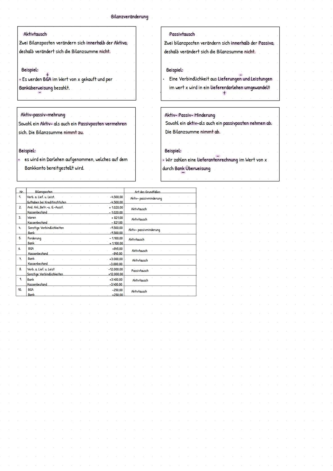 # Lernzettel Rechnungswesen
Inventur, Inventar, Bilanz
Inventur
Definition: vollständige Bestandsaufnahme und
Vermögenswerte und schulden
