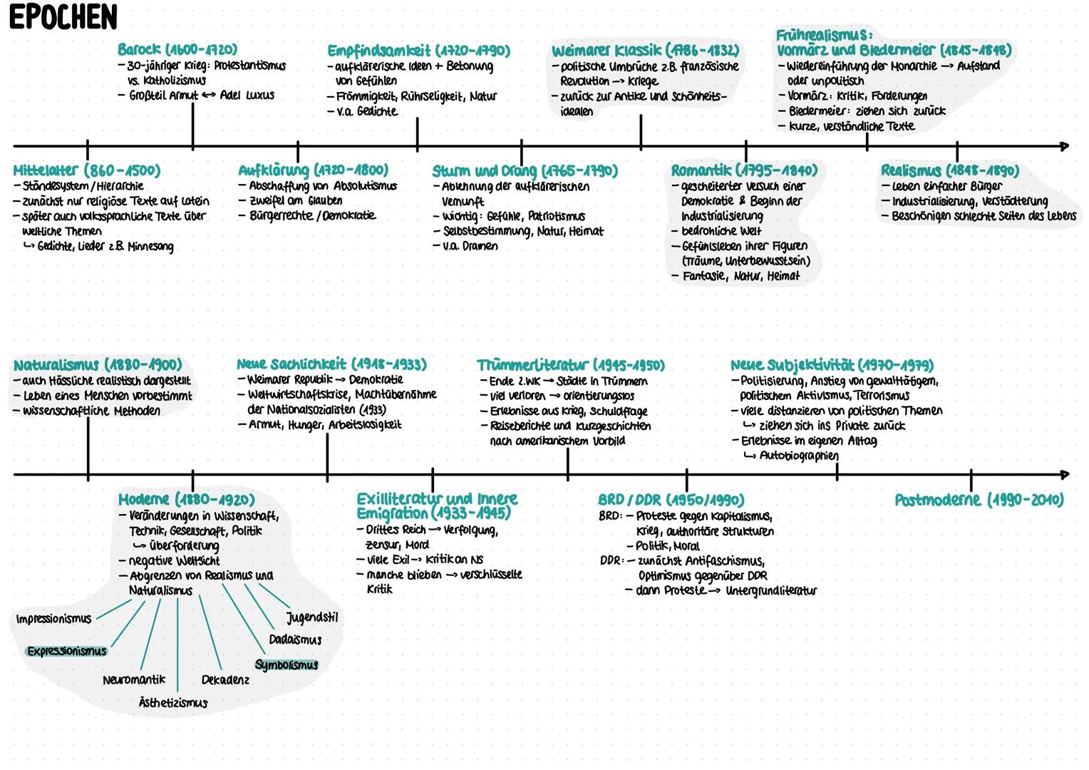 EPOCHEN
Barock (1600-4720)
-30-jähriger Krieg: Protestantismus
vs. Katholizismus
- Großteil Armut Adel Luxus
Empfindsamkeit. (1720-1790)
-au