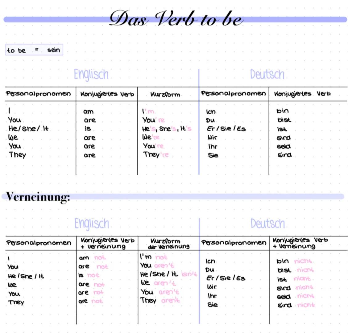 to be
sein
Das Verb to be
Personalpronomen
Englisch
Konjugiertes Verb
Kurzform
Deutsch:
Personalpronomen Konjugiertes Verb.
|
am
I'm.
Ich
bi