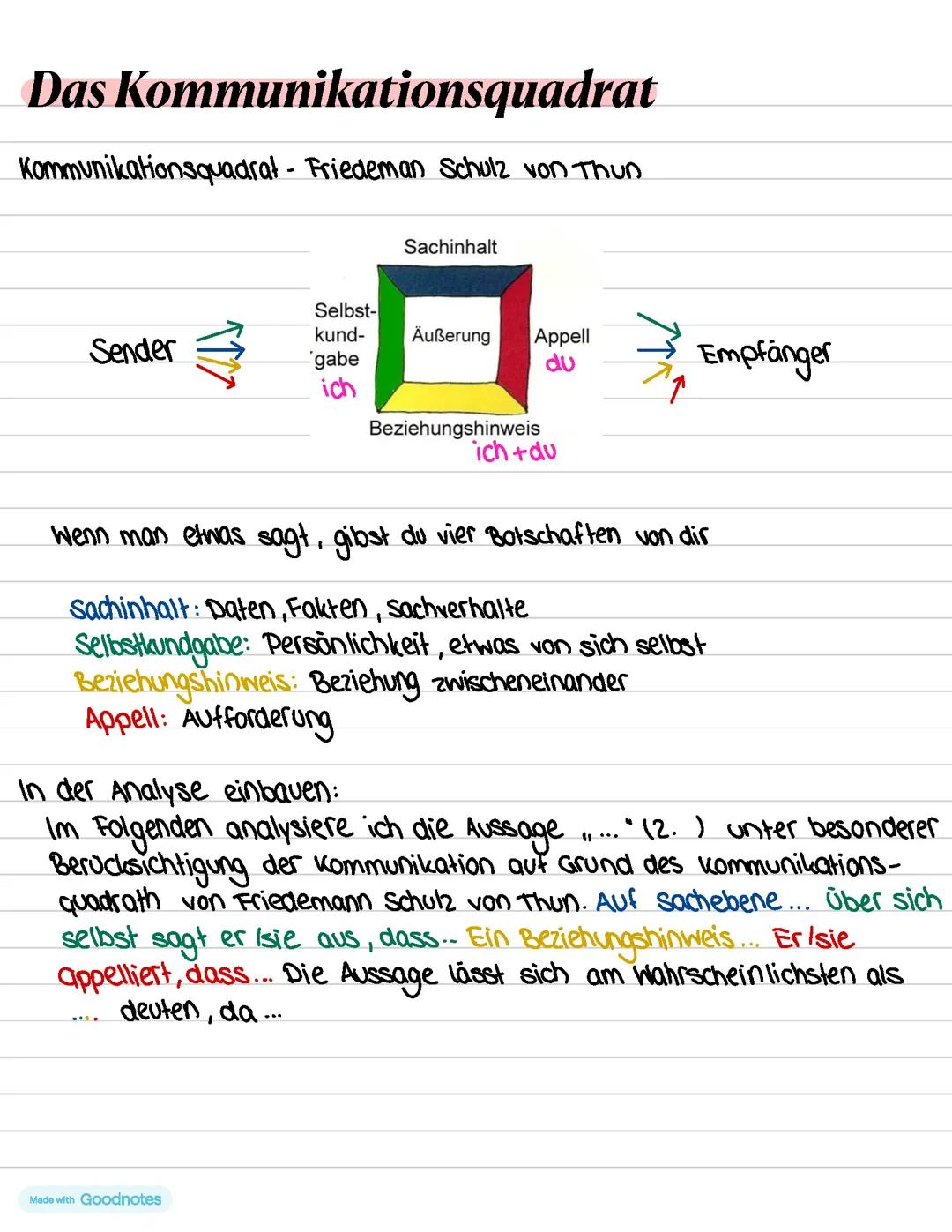 Das Kommunikationsquadrat
