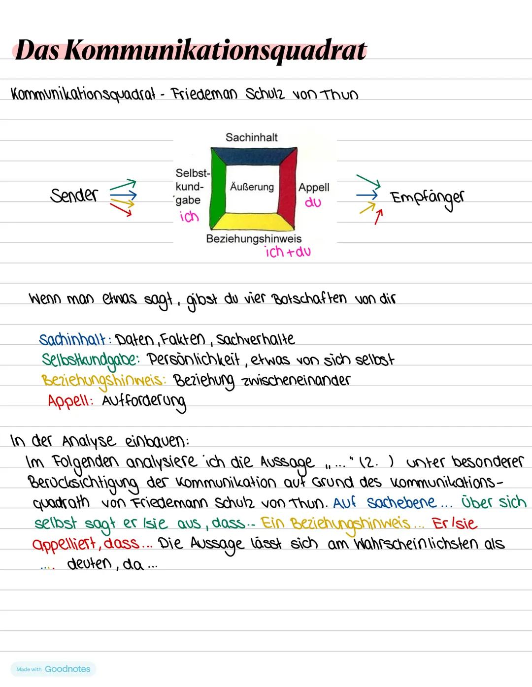 Das Kommunikationsquadrat
Kommunikationsquadrat - Friedeman Schulz von Thun
Sachinhalt
Selbst-
kund-
Sender
gabe
Äußerung Appell
du
Empfange