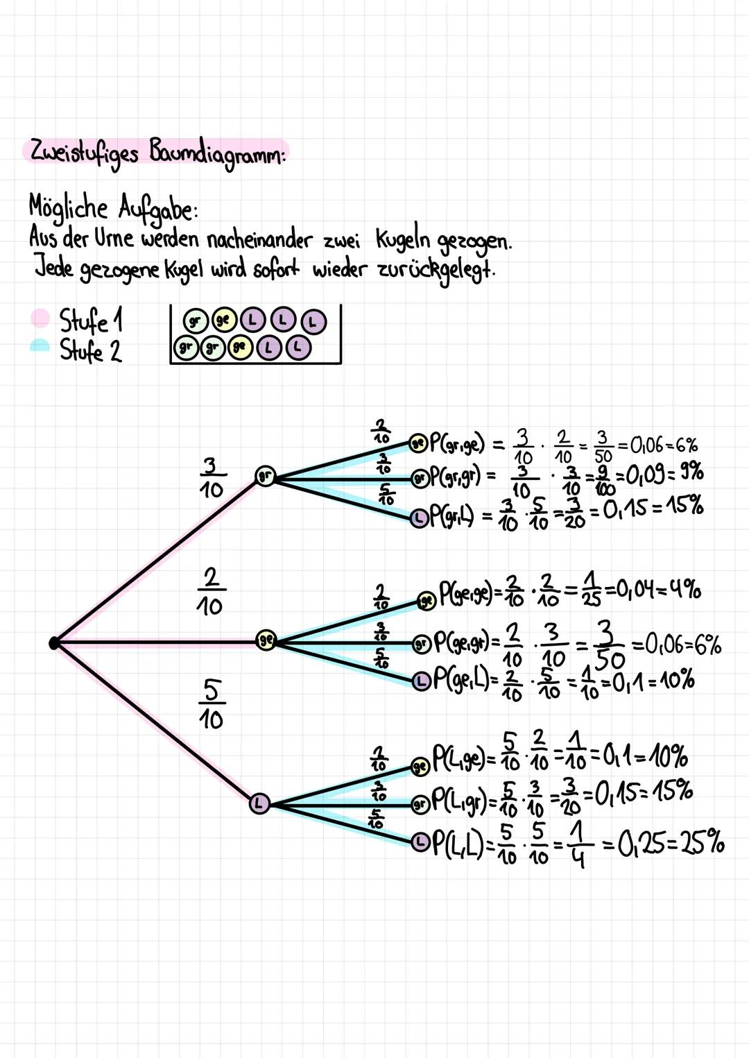 # Zufallsexperiment
„S" sind die möglichen ergebnisse und wird Ergebnissmenge genannt.
"E" ist die Teilmenge von S.
„P(E)" ist die relati