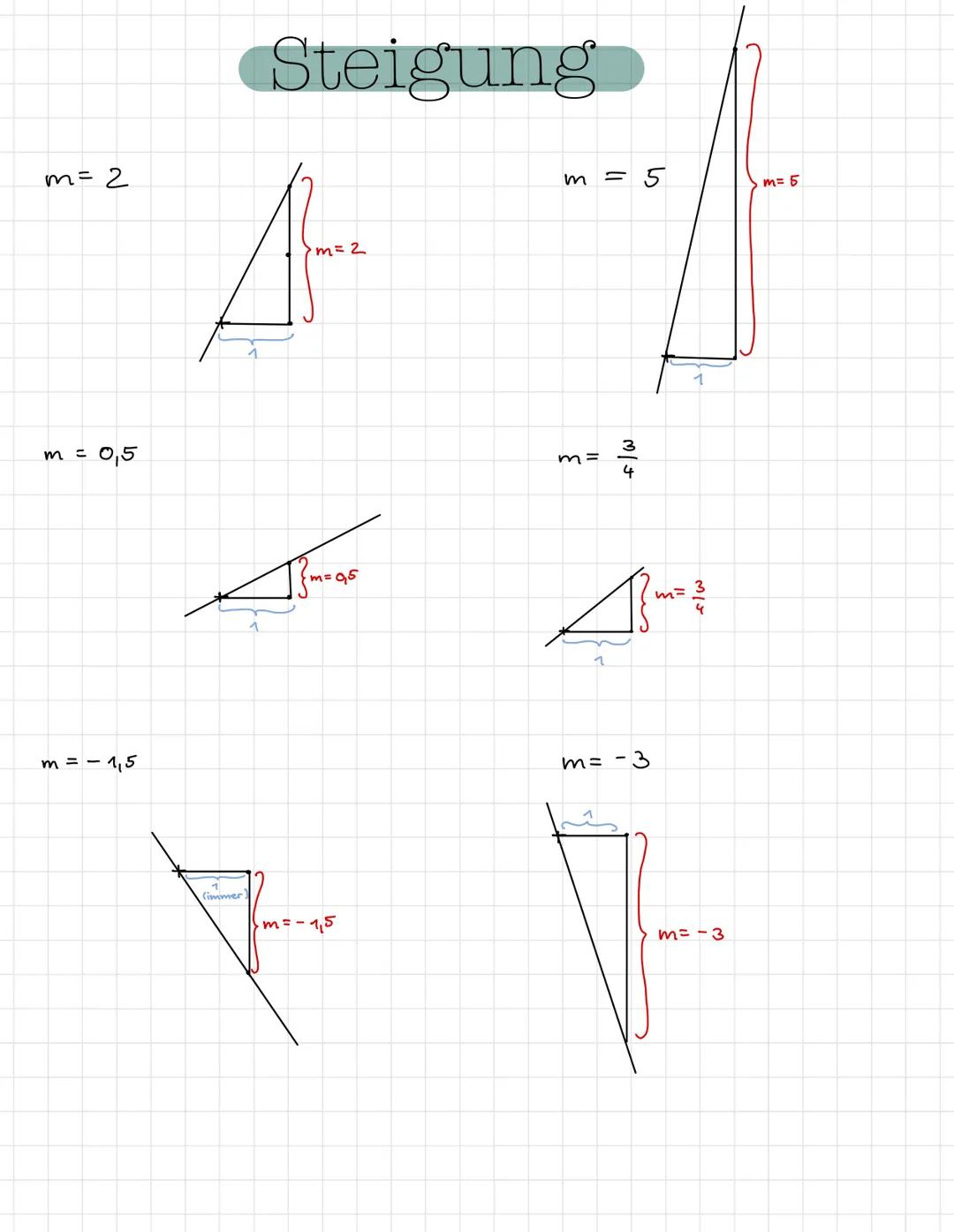 II. Lineare Funktionen
II.1 Was sind
lineare
Funktionen
Lineare
Funktiosvorschrift
Steigung
Funktionen
sind
Funktionen
deren
Graphen
Geraden