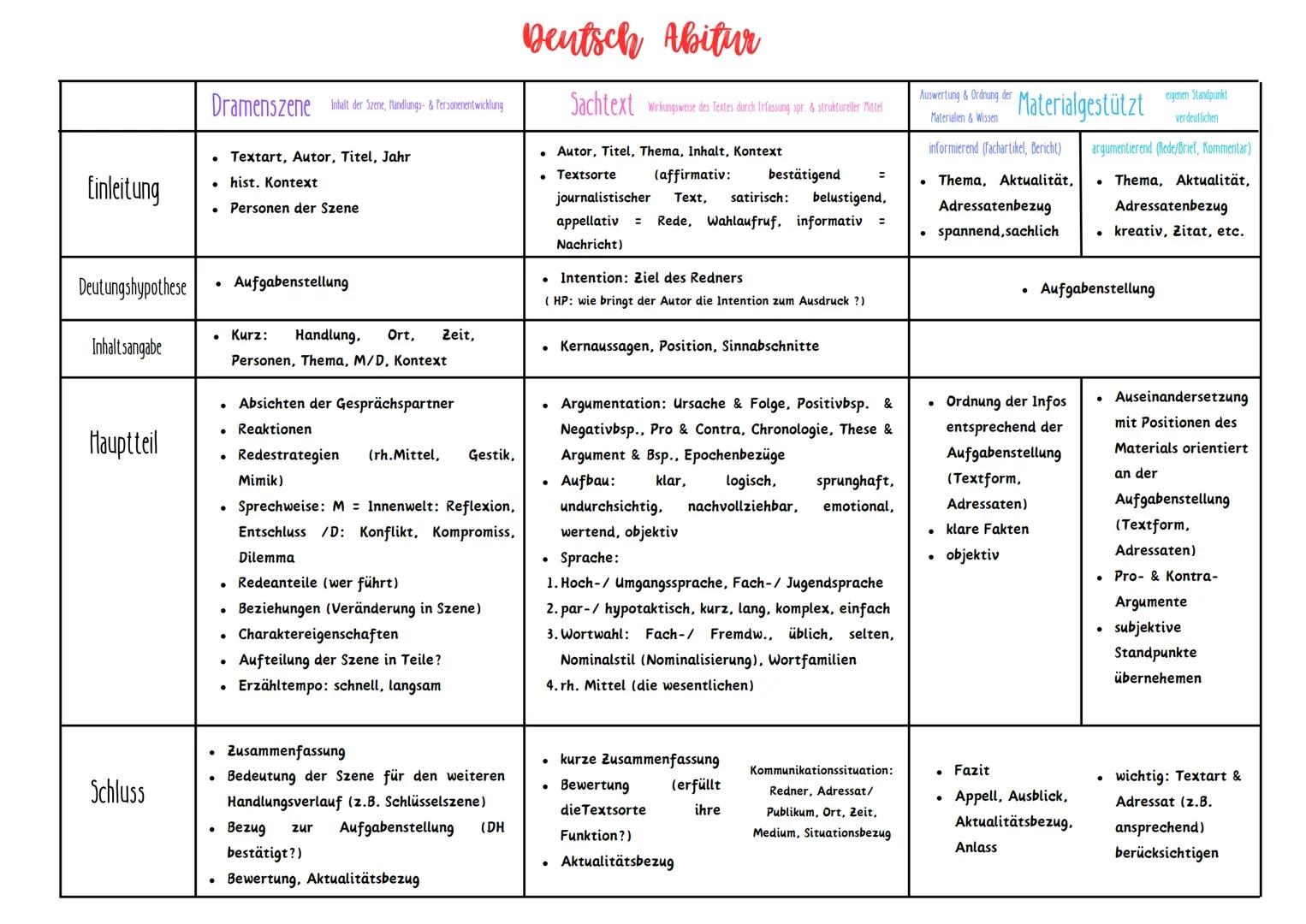 # Deutsch Abitur
| Dramenszene | Inhalt der Szene, Handlungs- & Personenentwicklung | Sachtext | Wirkungsweise des Textes durch Erfassung s